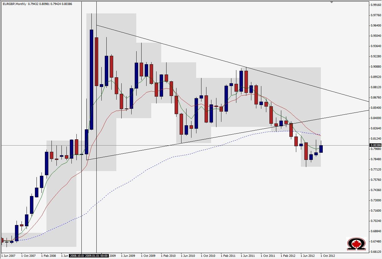EURGBP Monthly EURGBP Monthly